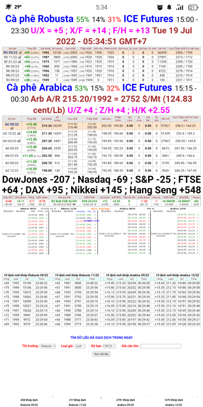 19/7/2022: Giá cà phê trên sàn kỳ hạn chốt phiên 18/7/2022