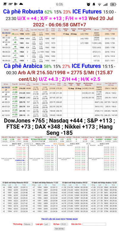 20/7/2022:  Giá cà phê trên sàn kỳ hạn chốt phiên 19/7/2022