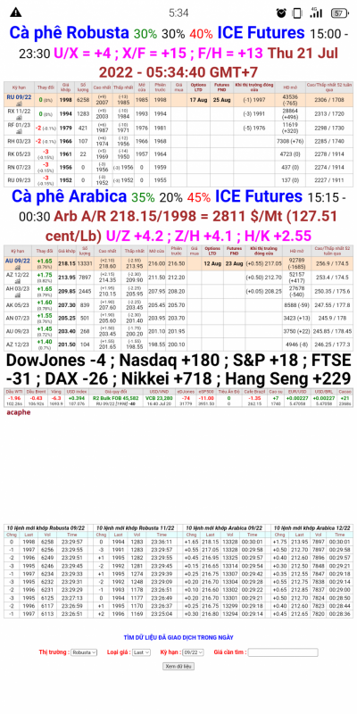 21/7/2022: Giá cà phê trên sàn kỳ hạn chốt phiên 20/7/2022