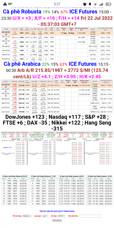 22/7/2022: Giá cà phê trên sàn kỳ hạn chốt phiên 21/7/2022