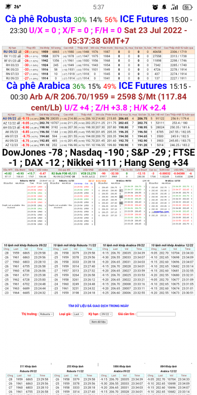 23/7/2022: Giá cà phê trên sàn kỳ hạn chốt phiên 22/7/2022