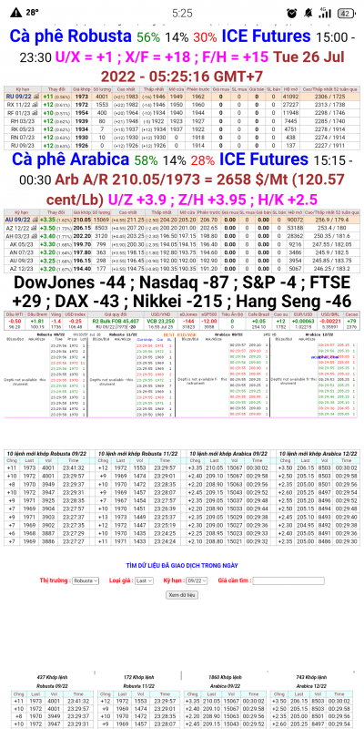 26/7/2022: Giá cà phê trên sàn kỳ hạn chốt phiên 25/7/2022