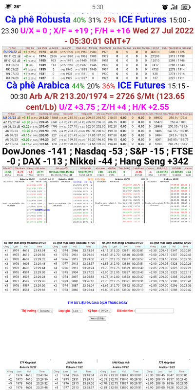 27/7/2022: Giá cà phê trên sàn kỳ hạn chốt phiên 26/7/2022