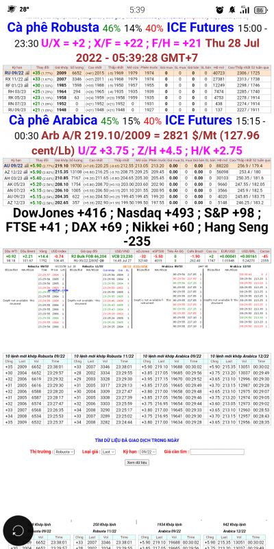 28/7/2022:  Giá cà phê trên sàn kỳ hạn chốt phiên 27/7/2022