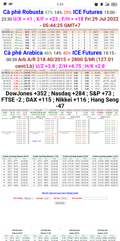 29/7/2022: Giá cà phê trên sàn kỳ hạn chốt phiên 28/7/2022
