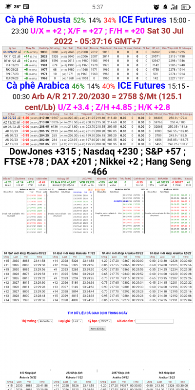 30/7/2022:  Giá cà phê trên sàn kỳ hạn chốt phiên 29/7/2022