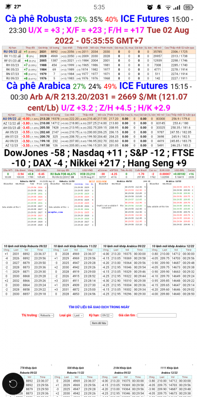 02/8/2022: Giá cà phê trên sàn kỳ hạn chốt phiên 01/8/2022
