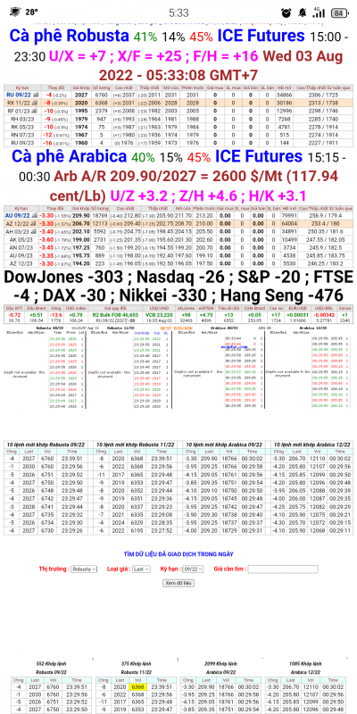 03/8/2022: Giá cà phê trên sàn kỳ hạn chốt phiên 02/8/2022