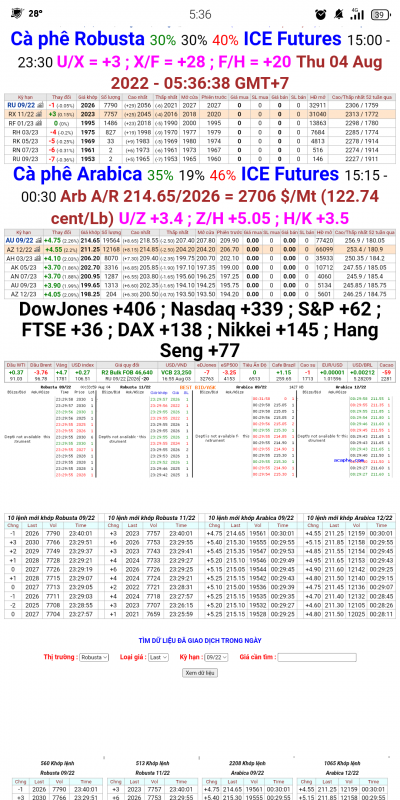 04/8/2022:  Giá cà phê trên sàn kỳ hạn chốt phiên 03/8/2022
