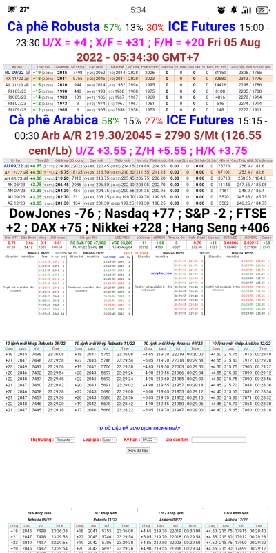 05/8/2022: Giá cà phê trên sàn kỳ hạn chốt phiên 04/8/2022