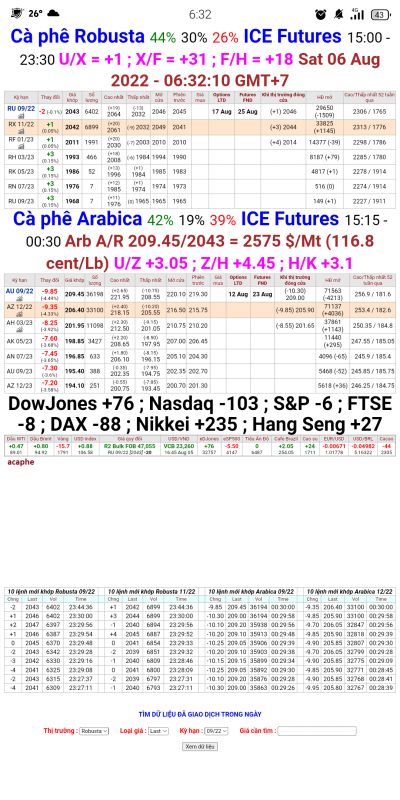 06/8/2022:  Giá cà phê trên sàn kỳ hạn chốt phiên 05/8/2022