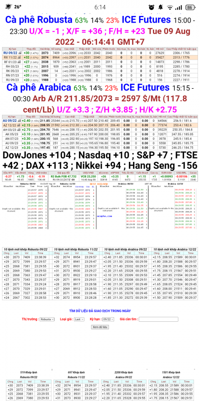 09/8/2022:  Giá cà phê trên sàn kỳ hạn chốt phiên 08/8/2022