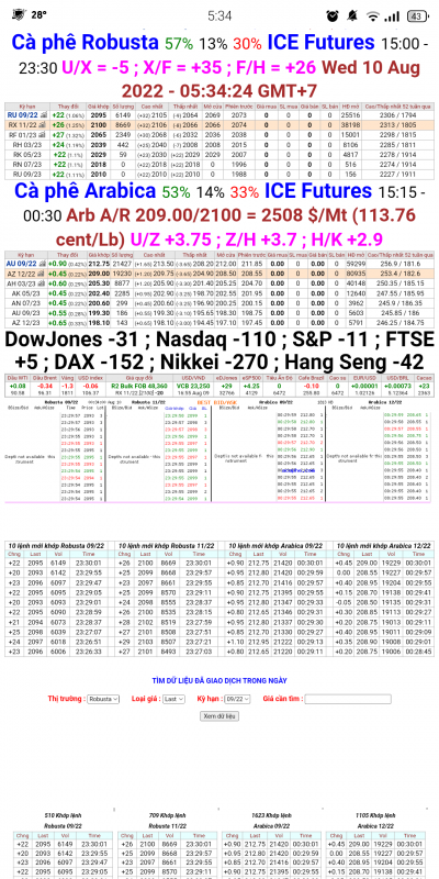 10/8/2022: Giá cà phê trên sàn kỳ hạn chốt phiên 09/8/2022