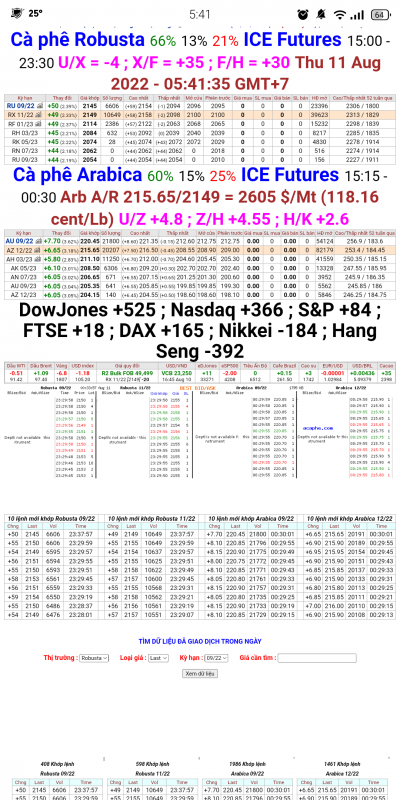 11/8/2022:  Giá cà phê trên sàn kỳ hạn chốt phiên 10/8/2022
