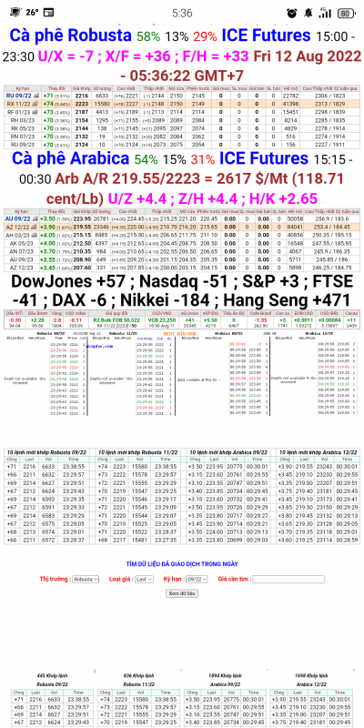 12/8/2022: Giá cà phê trên sàn kỳ hạn chốt phiên 11/8/2022