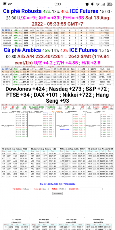13/8/2022: Giá cà phê trên sàn kỳ hạn chốt phiên 12/8/2022