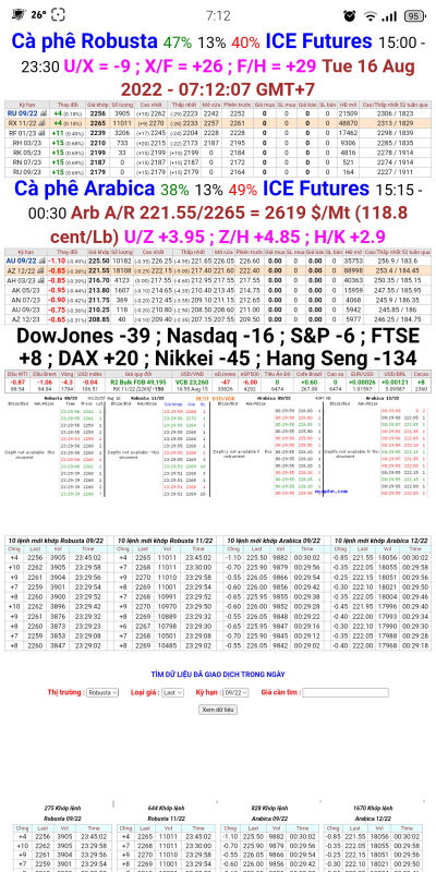 16/8/2022: Giá cà phê trên sàn kỳ hạn chốt phiên 15/8/2022