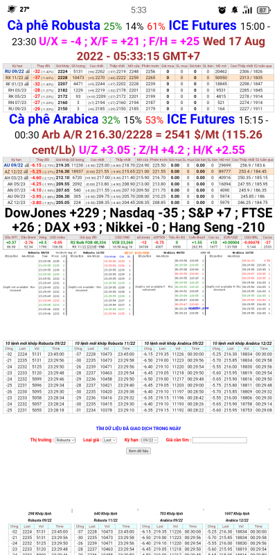 17/8/2022:  Giá cà phê trên sàn kỳ hạn chốt phiên 16/8/2022