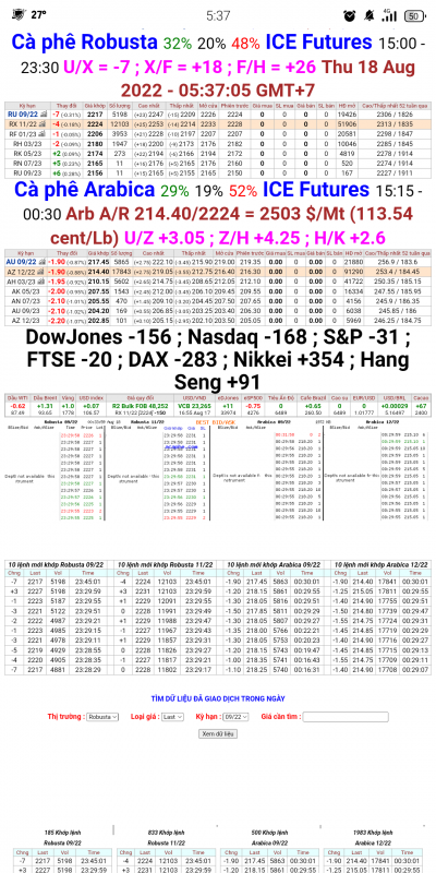 18/8/2022:  Giá cà phê trên sàn kỳ hạn chốt phiên 17/8/2022