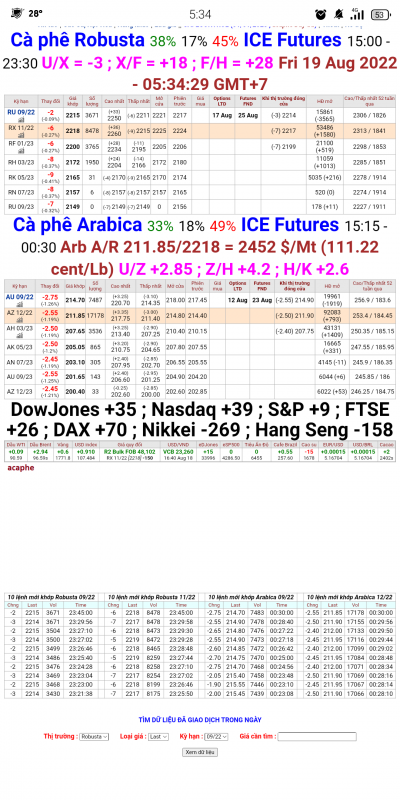 19/8/2022: Giá cà phê trên sàn kỳ hạn chốt phiên 18/8/2022