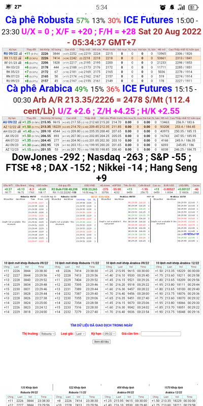 20/8/2022: Giá cà phê trên sàn kỳ hạn chốt phiên 19/8/2022