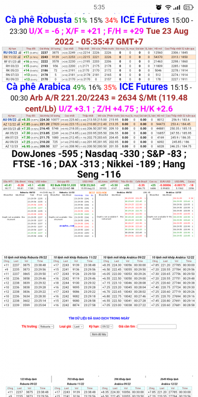 23/8/2022: Giá cà phê trên sàn kỳ hạn chốt phiên 22/8/2022
