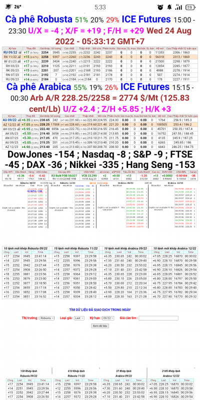 24/8/2022:  Giá cà phê trên sàn kỳ hạn chốt phiên 23/8/2022
