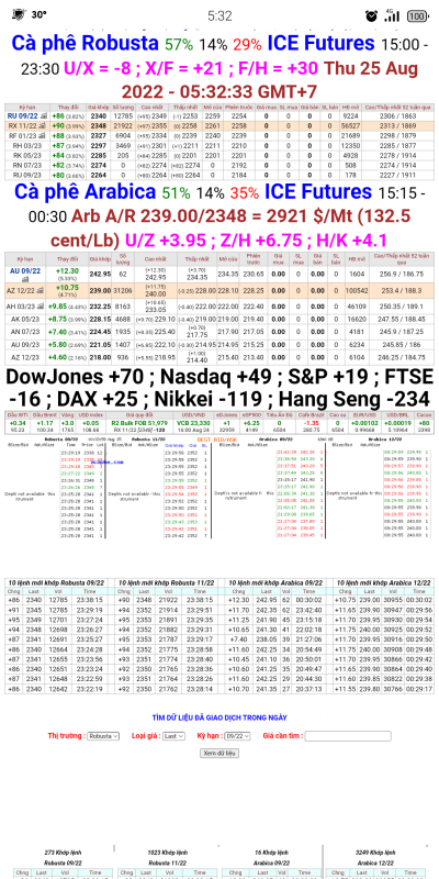 25/8/2022: Giá cà phê trên sàn kỳ hạn chốt phiên 24/8/2022