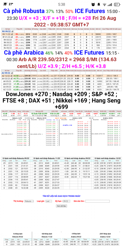 26/8/2022: Giá cà phê trên sàn kỳ hạn chốt phiên 25/8/2022