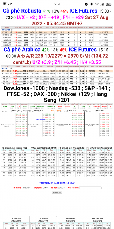 27/8/2022:  Giá cà phê trên sàn kỳ hạn chốt phiên 26/8/2022
