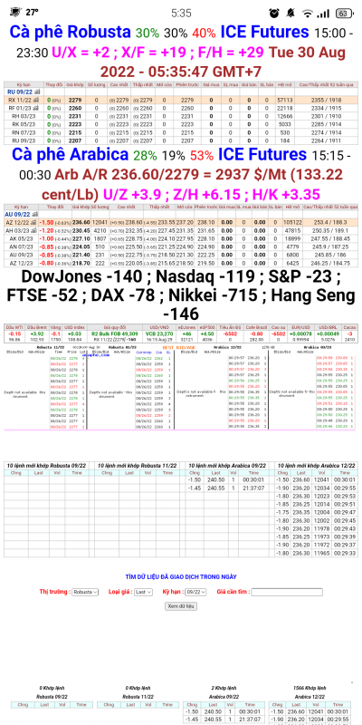 30/8/2022: Giá cà phê trên sàn kỳ hạn chốt phiên 29/8/2022 (London nghỉ lễ Aug Day UK Holiday 2022)