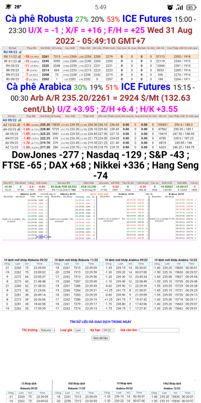 31/8/2022:  Giá cà phê trên sàn kỳ hạn chốt phiên 30/8/2022