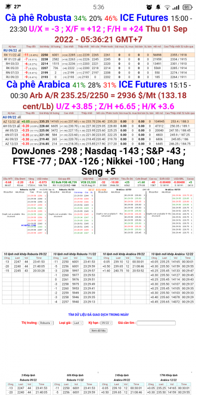 01/9/2022: Giá cà phê trên sàn kỳ hạn chốt phiên 31/8/2022