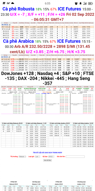 02/9/2022: Giá cà phê trên sàn kỳ hạn chốt phiên 01/9/2022