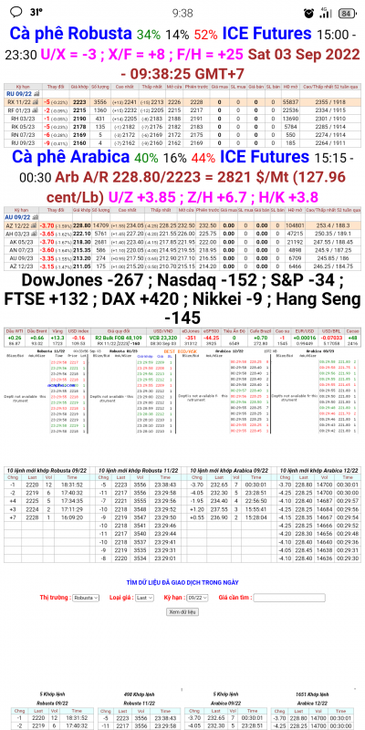 03/9/22: Giá cà phê chốt phiên 02/9