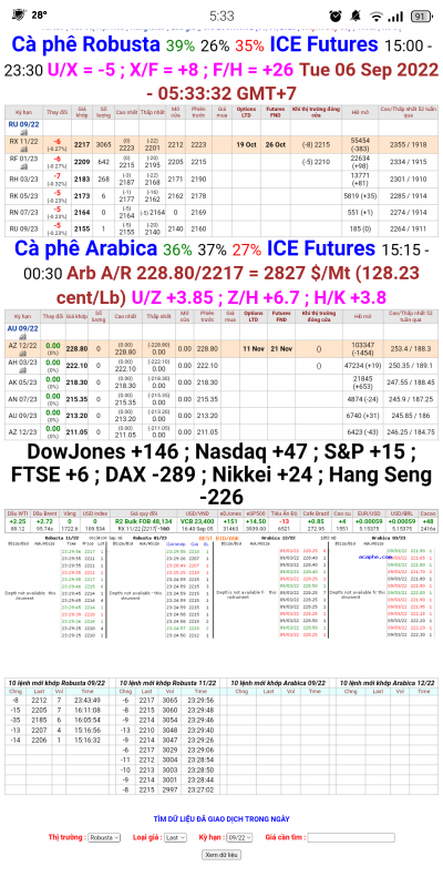06/9/22: Giá cà phê trên sàn kỳ hạn chốt phiên 05/9/2022