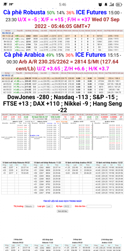 07/9/22: Giá cà phê trên sàn kỳ hạn chốt phiên 06/9/2022