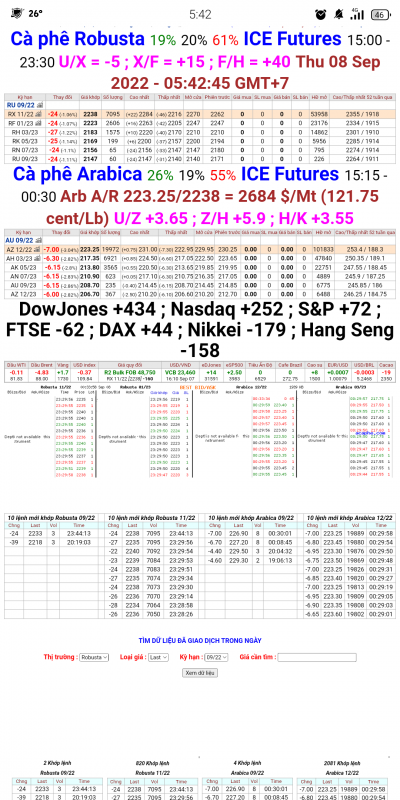 08/9/2022: Giá cà phê trên sàn kỳ hạn chốt phiên 07/9/2022