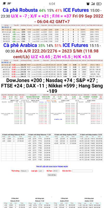 09/9/22:  Giá cà phê trên sàn kỳ hạn chốt phiên 08/9/2022
