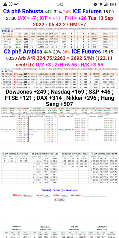 13/9/22:  Giá cà phê trên sàn kỳ hạn chốt phiên 12/9/2022