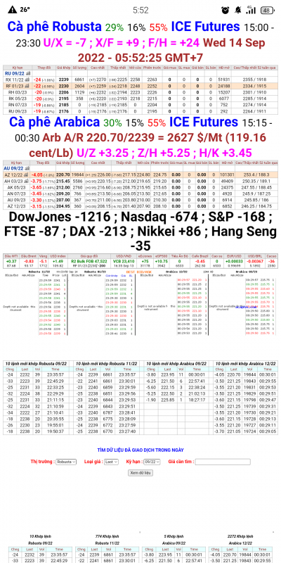 Giá cà phê trên sàn kỳ hạn chốt phiên 13/9/2022