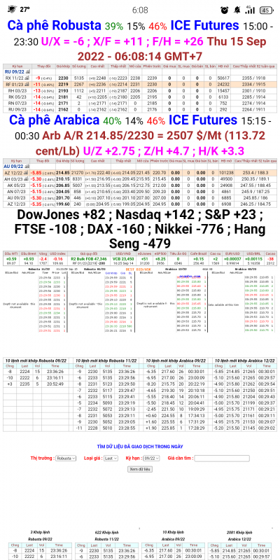 Giá cà phê trên sàn kỳ hạn chốt phiên 14/9/2022