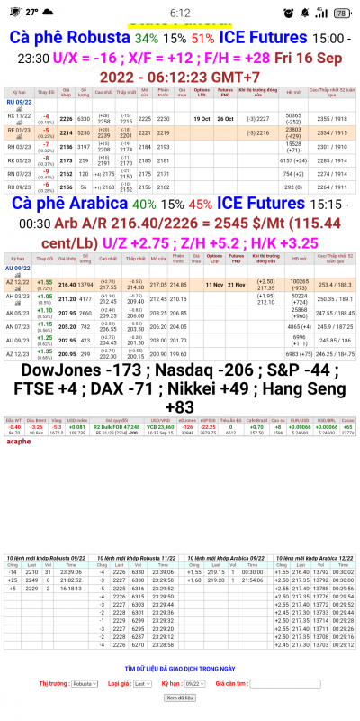 Giá cà phê trên sàn kỳ hạn chốt phiên 15/9/2022