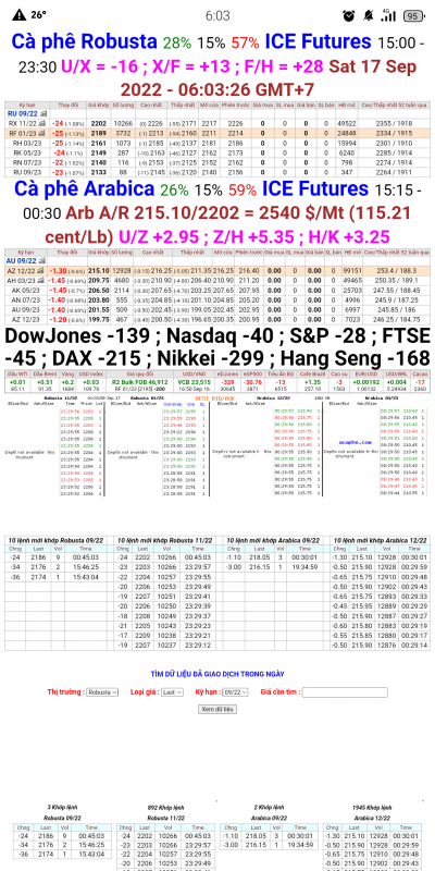 Giá cà phê trên sàn kỳ hạn chốt phiên 16/9/2022