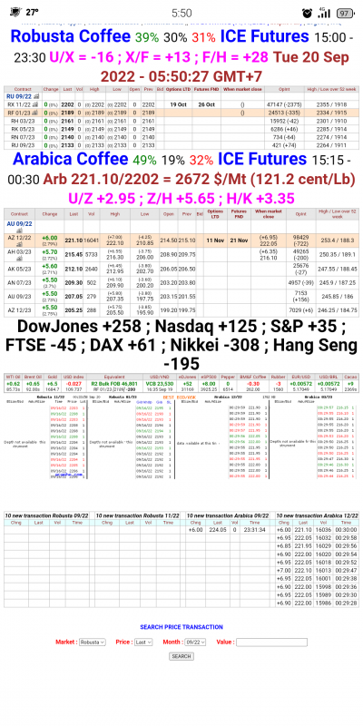 Giá cà phê trên sàn kỳ hạn chốt phiên 19/9/2022