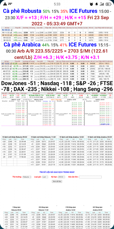 Giá cà phê trên sàn kỳ hạn chốt phiên 22/9/2022