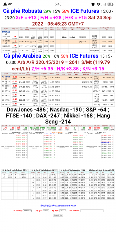 24/9/22 Giá cà phê trên sàn kỳ hạn chốt phiên 23/9/2022