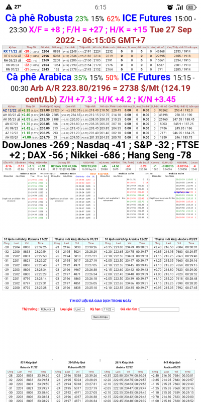 27/9/22  Giá cà phê trên sàn kỳ hạn chốt phiên 26/9/2022