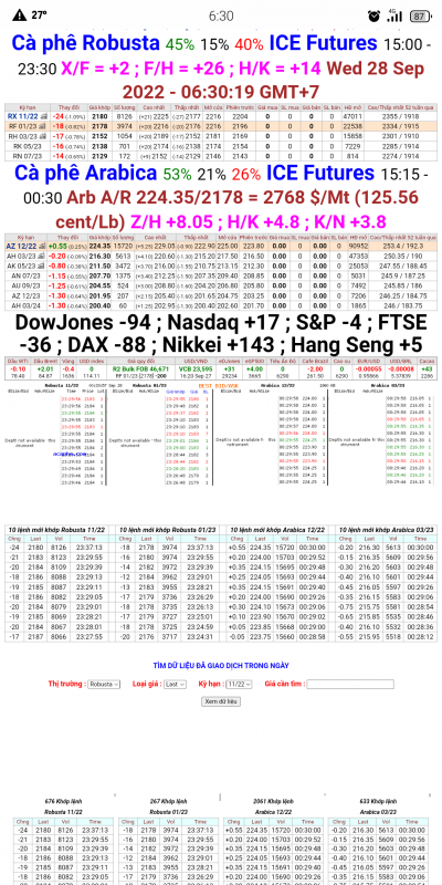 28/9/22 Giá cà phê trên sàn kỳ hạn chốt phiên 27/9/2022