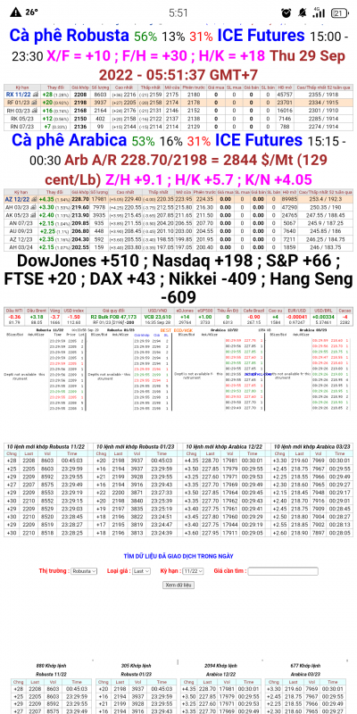 29/9/22 Giá cà phê trên sàn kỳ hạn chốt phiên 28/9/2022